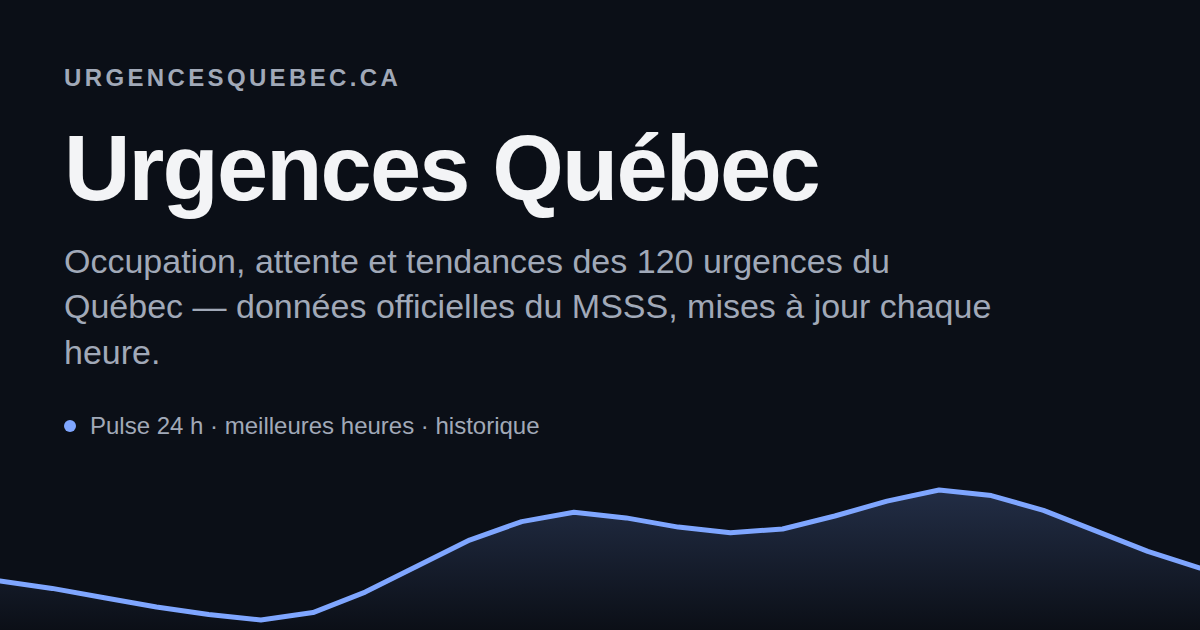 Quebec ER Wait Times — Live, All 120 Emergency Rooms | Urgences Québec